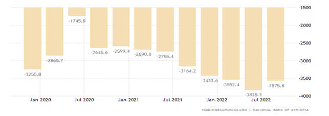 Ethiopia Trade Deficits with China 2020-2022