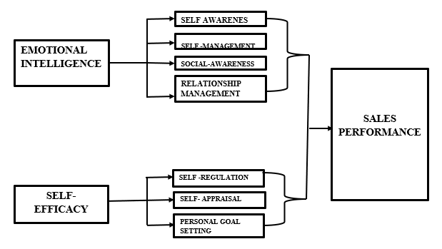 Relationship between EI, Self-efficacy, and Sales Performance