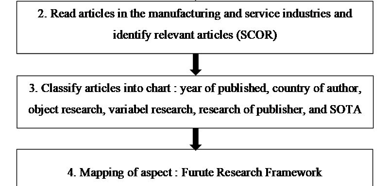 A Framework of SCOR Model Based on Systematic Literature Review: Case Study in Micro and Small Industries in Indonesia