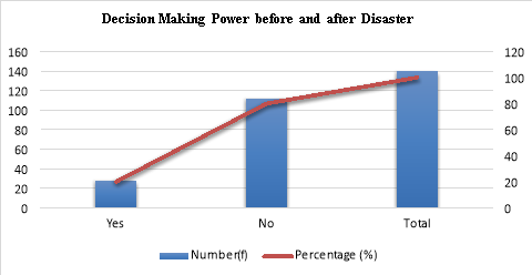 Decision Making Power before and after Disaster (N=140)