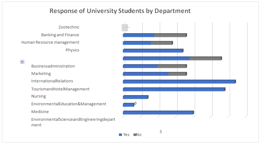 Response of University/Secondary Students to is Climate Change Caused by Humans/Sex