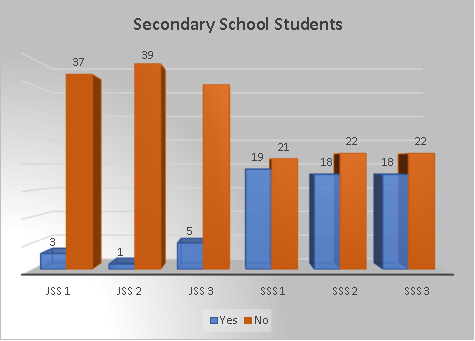 Response of Secondary Students to is Climate Change Caused by Humans/Departments