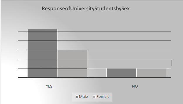 . Response of University Students to is Climate Change Natural/Sex