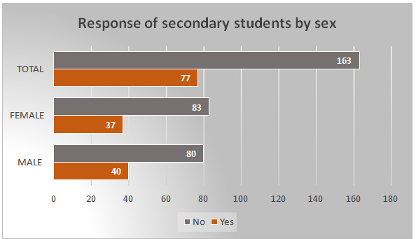 Response of Secondary Students to is Climate Change Natural/Sex