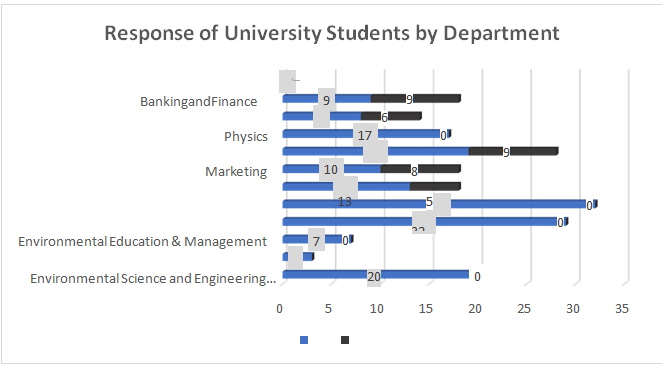 Response of University Students to is Climate Change Natural/Departments