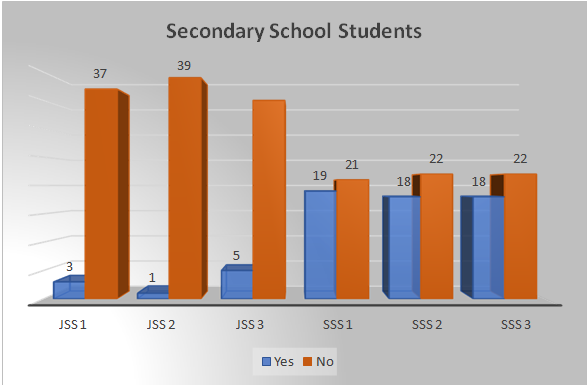 Response of Secondary Students to is Climate Change Natural/Departments