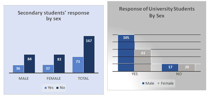 Response of Secondary/University Students to ‘Can Climate Change Be Stopped’/Sex
