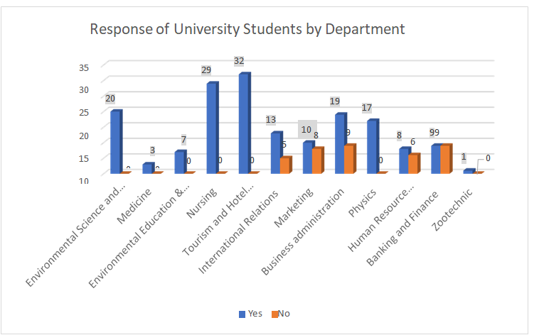 Response of Secondary Students on Can Climate Change Be Stopped/Department