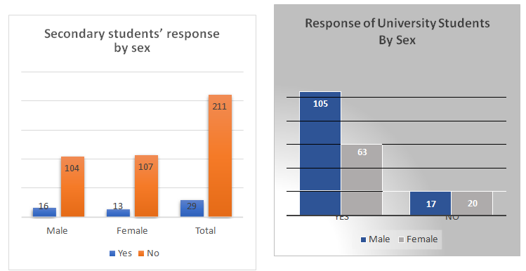 Response of Secondary/University Students to ‘Is There Any Relationship Between Climate Change and Fossil Fuels/Sex