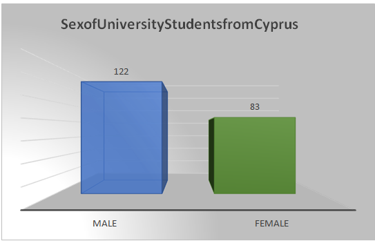 A Chart Showing the Distribution of University Respondents According to Their Sex