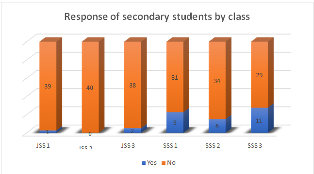 Response of Secondary to ‘Is There Any Relationship Between Climate Change and Fossil Fuels/Class