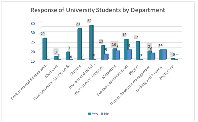 Response of University Students to ‘Is There Any Relationship Between Climate Change and Fossil Fuels/Departments