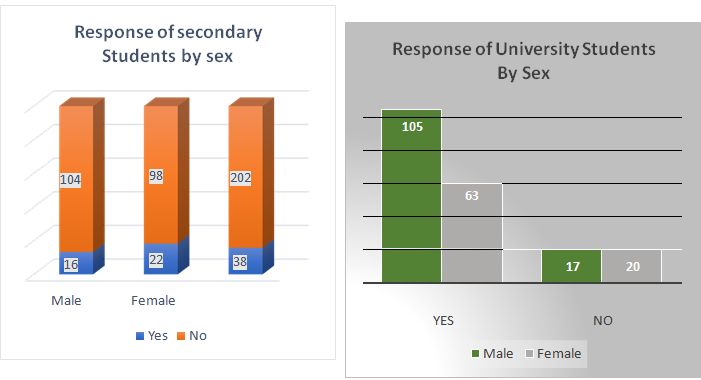 Response of Secondary/University Students to ‘Can We Stop Use of Fossil Fuel to Fight Climate Change