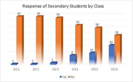 Response of Secondary Students to ‘Can We Stop Use of Fossil Fuel to Fight Climate Change/Class