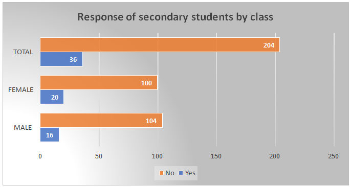 Response of Secondary Students to ‘Is There Any Crisis Associated with Stopping Use of Fossil Fuel/Sex