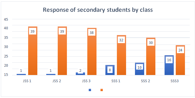 Response of Secondary Students to ‘Is There Any Crisis Associated with Stopping Use of Fossil Fuel/Class