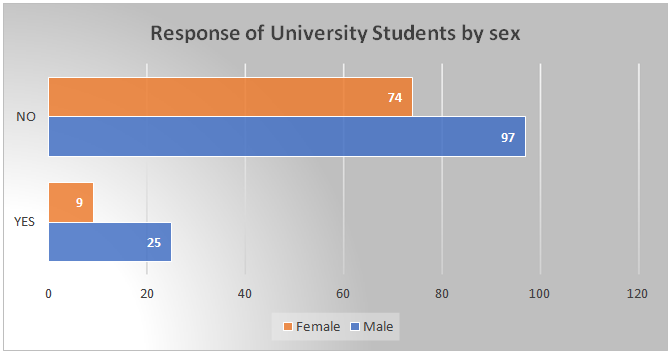 Response of University Students to Crude Oil to Renewable Energy/Sex