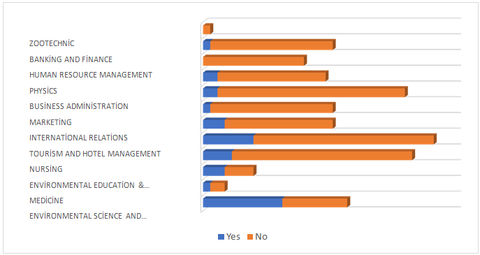 Response of University Students to Crude Oil to Renewable Energy/Departments