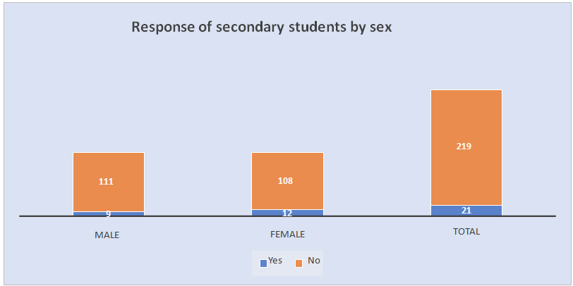 Response of Secondary Students to Crude Oil to Renewable Energy/Sex