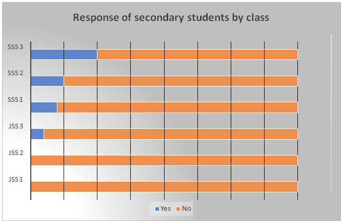 Response of Secondary Students to Crude Oil to Renewable Energy/Class