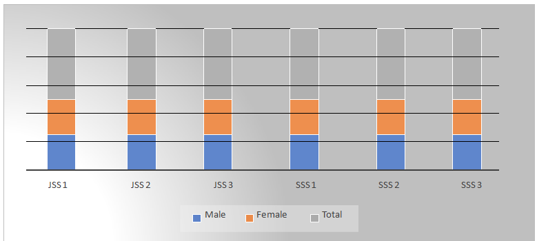 A Chart Showing the Distribution of Secondary Students by Class and Sex