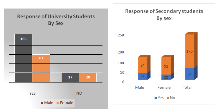 Response of University/Secondary Students to is Climate Change Caused by Humans/Sex