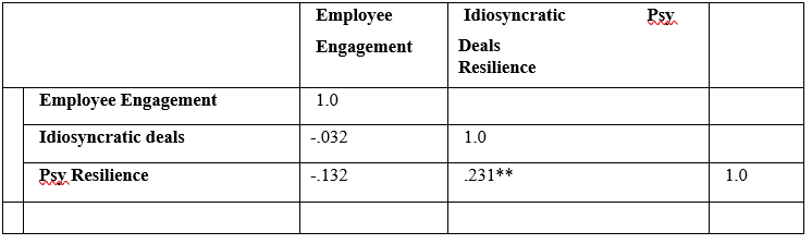 Idiosyncratic Deals and Psychological Resilience as Predictors of Employee Engagement among Medical Consultants in Hospitals in Imo State