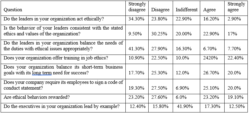 Perceived Organizational Politics, Organizational Ethics and Employees’ Morale in Tertiary Institutions Southwest, Nigeria