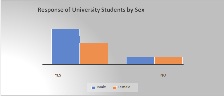 Response of University Students to Do You Know About Climate Change/Sex