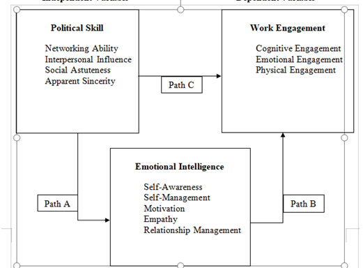 The Effect of Emotional Intelligence on the Political and Work Skills of DENR Employee in the Post-Pandemic Era