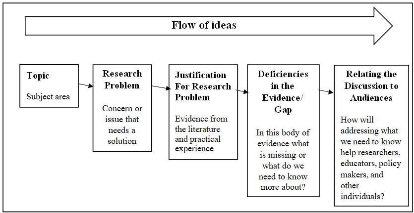 Flow of Ideas in the Problem Statement