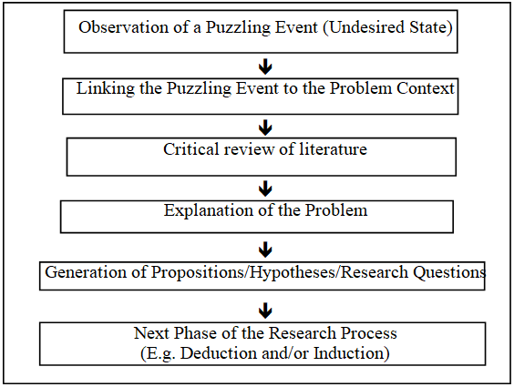 Conceptual Model of Statement of Problem
