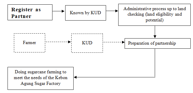 Kebon Agung Sugar Factory Partnership Pattern