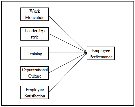 Factors Affecting Employee Performance in The Hospitality Industry in Batam City, Indonesia