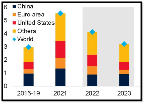 Socio-economic scenario throughout the world after pre and post-pandemic