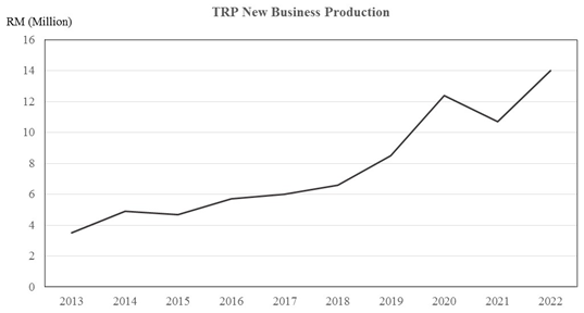 The RFS Partners: Premiums collected for new business from 2013 to 2022.