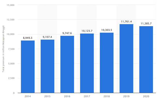 Total premiums of new life insurance business in Malaysia from 2014 to 2020 (in million Malaysian Ringgit)
