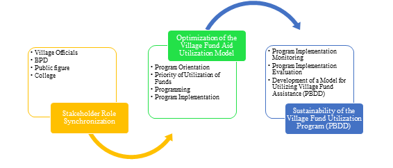 Development of an Optimization Model for the Utilization of Village Fund in Puri Mojokerto District