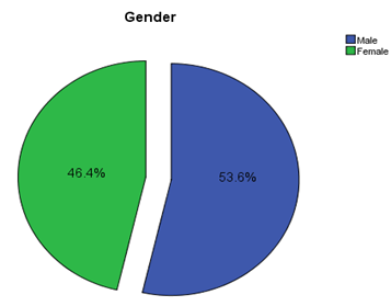 Gender