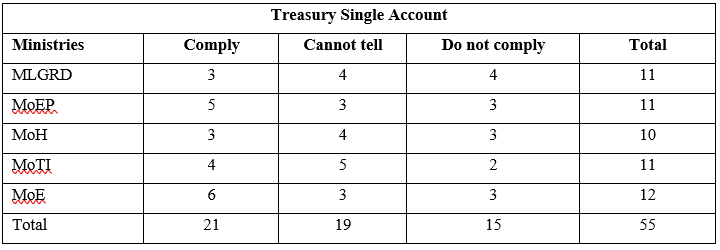 Treasury Single Account: An Assessment of its Compliance in Ghanaian Covered Entities.
