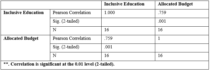 Influence of Allocated Budget on Implementation of Inclusive Education in Integrated Public Primary Schools in South Rift Region, Kenya
