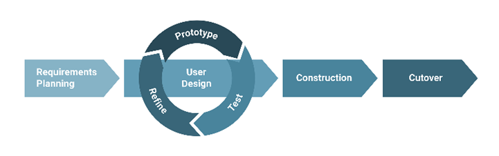 Rapid Application Development Model