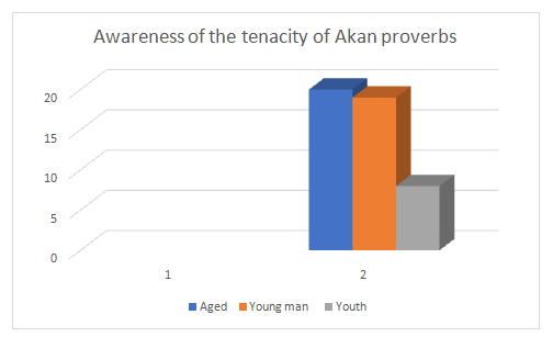 The Tenacity of Akan Proverbs and their Contribution to the Development of the Ghanaian Language