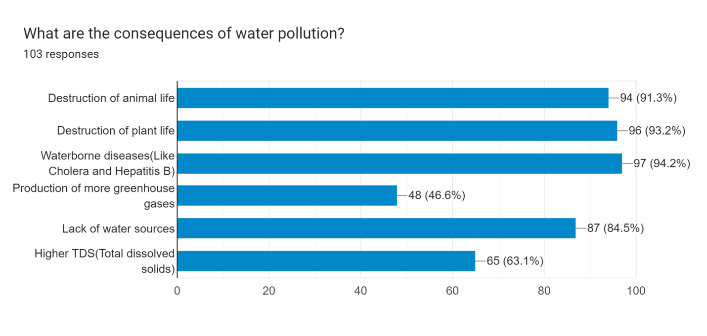 short case study on water pollution in india