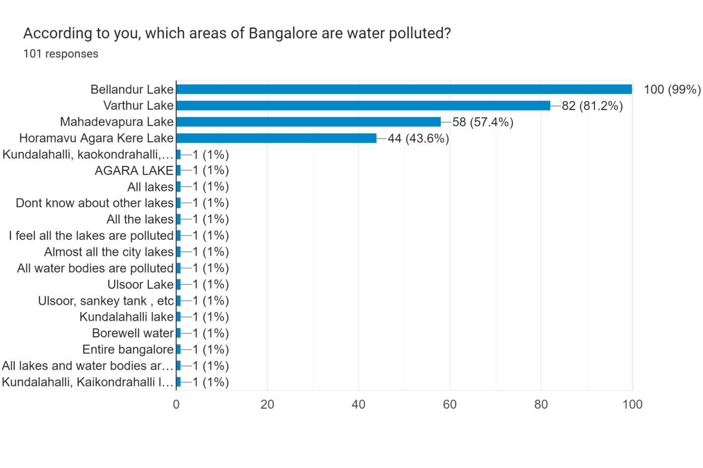 short case study on water pollution in india