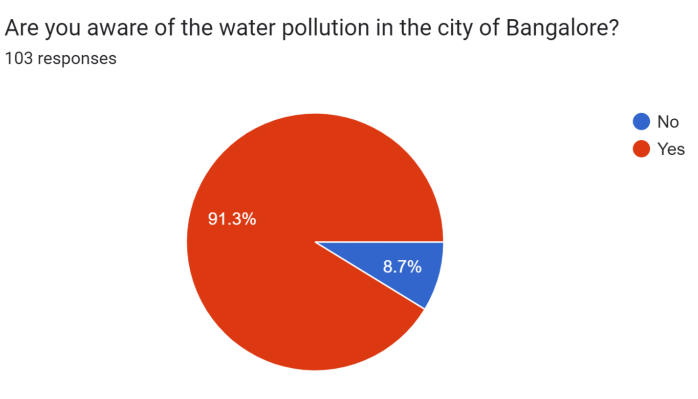 Awareness on the water pollution in Bangalore city