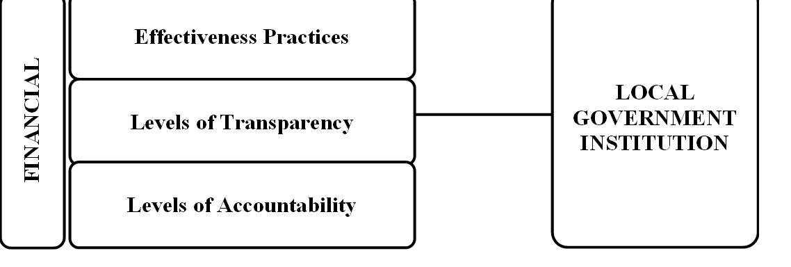 Transparency and Accountability in Local Government Financial Management in Ghana: A Case of Sunyani West Municipal Assembly