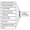 Impact of Online Learning on the Performance of School Students during the Pandemic Period of Covid