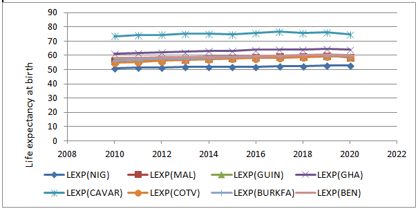 Fig.1 Trend of Life Expectancy in the Selected Countries