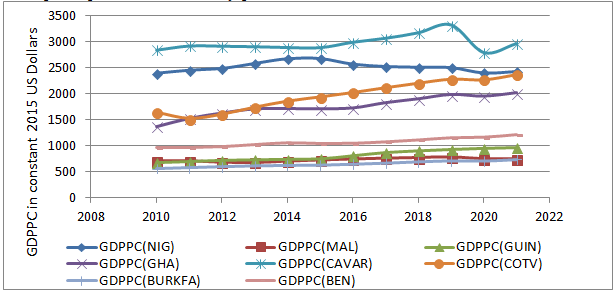 Fig.2 Trend of GDP per capita in the Selected Countries